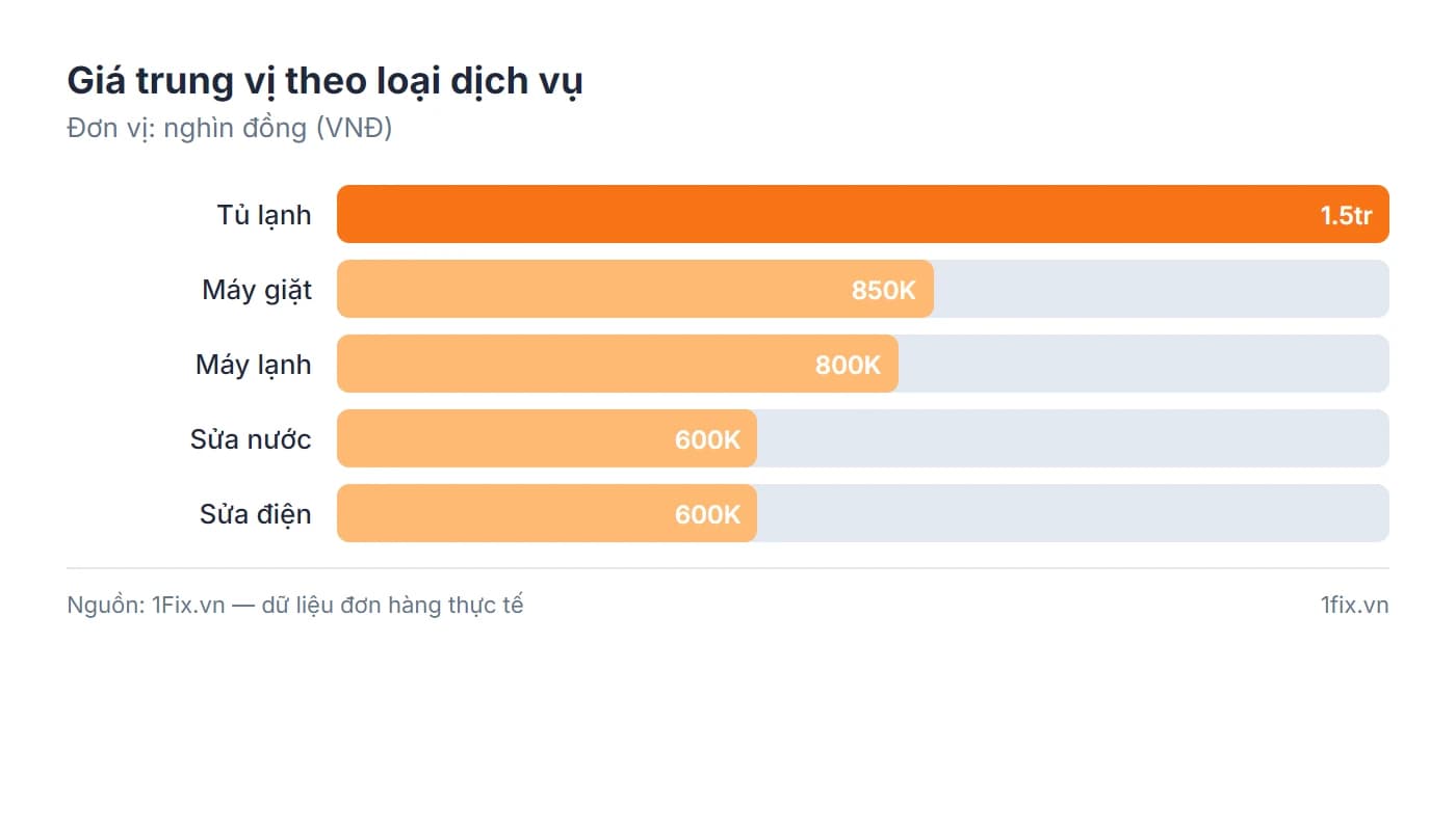 Biểu đồ so sánh giá trung vị sửa chữa theo loại dịch vụ tại TPHCM 2026 — tủ lạnh đắt nhất 1.5 triệu, sửa nước và điện 600K