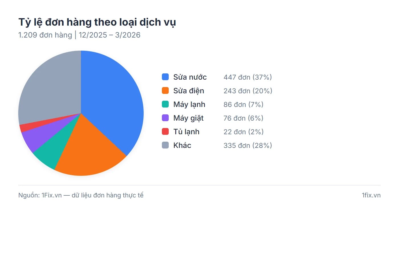 Biểu đồ tỷ lệ đơn hàng theo loại dịch vụ sửa chữa tại TPHCM 2026 — sửa nước chiếm 37%, sửa điện 20%
