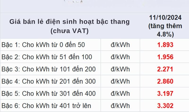 giá điện sinh hoạt bậc thang